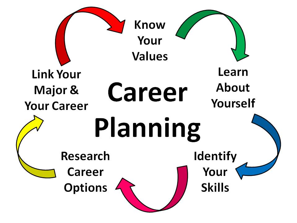 What Are The Features Of Career Planning BMS Bachelor Of 