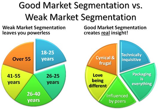  What Is The Importance Of Market Segmentation BMS Bachelor Of 