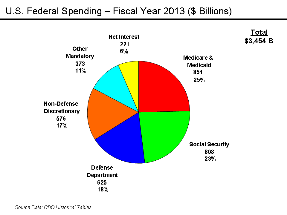 10 Interesting Facts About The Budget Of The United States Government ...