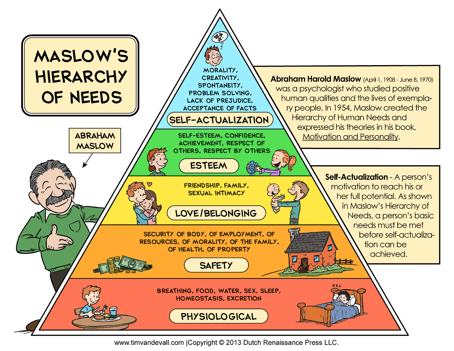 Simplest Way To Help You Learn Maslows Hierarchy Of Needs Bms Bachelor Of Management