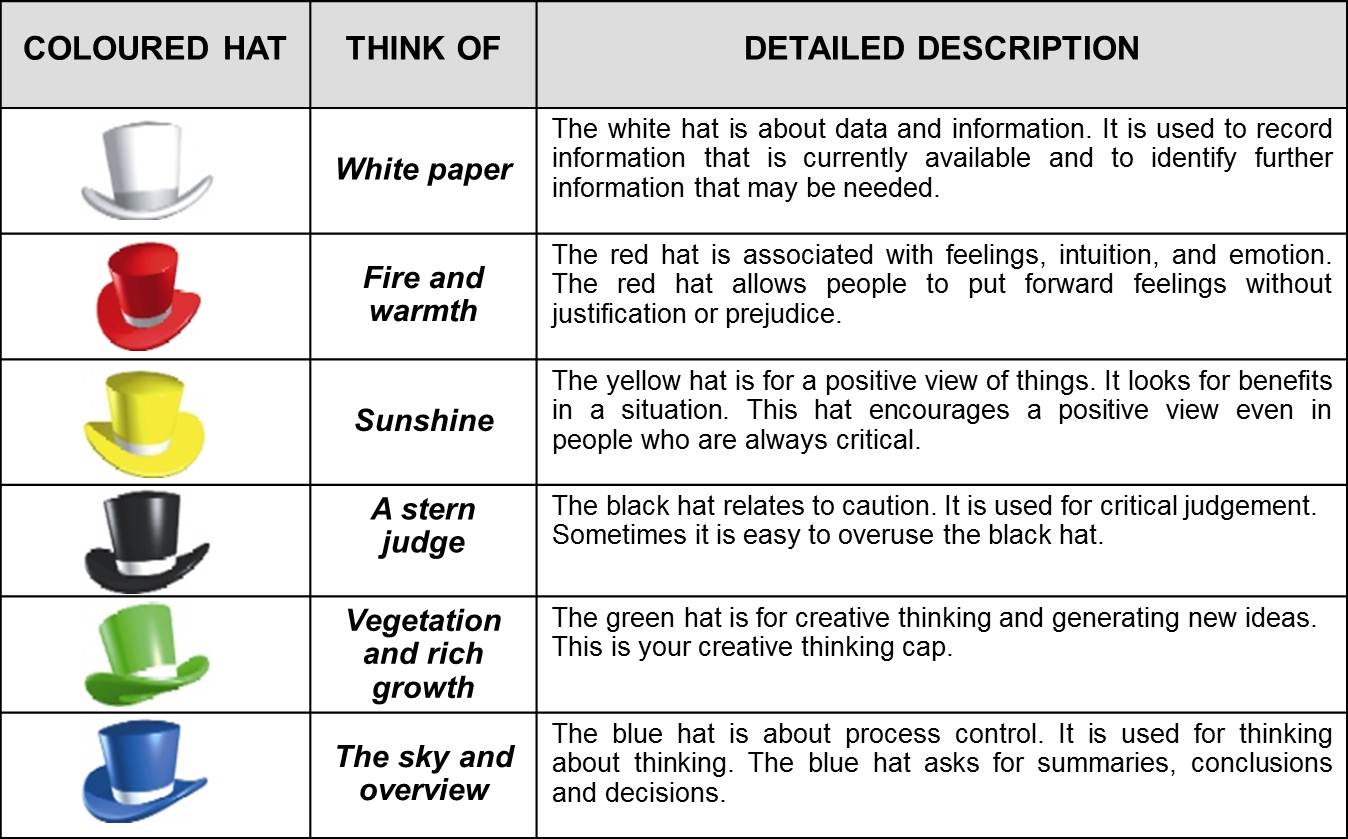 case study using six thinking hats