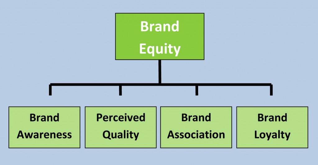 Brand Equity