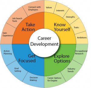 What Is Career Development Meaning Types Planning Career Tips