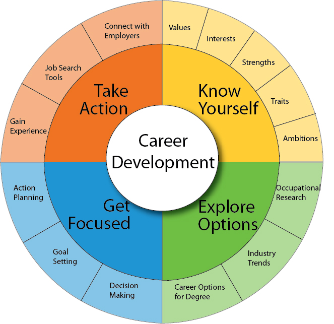 Career Development Chart